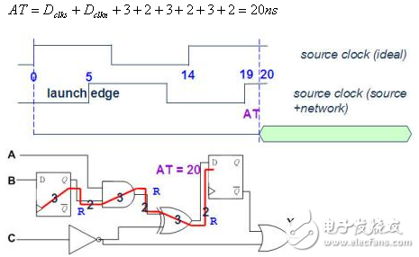 靜態(tài)時(shí)序分析（Static Timing Analysis）基礎(chǔ)與應(yīng)用之連載（2）
