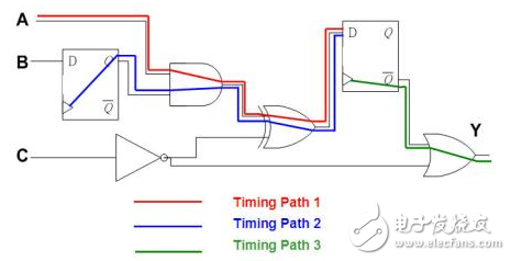靜態(tài)時(shí)序分析（Static Timing Analysis）基礎(chǔ)與應(yīng)用之連載（2）