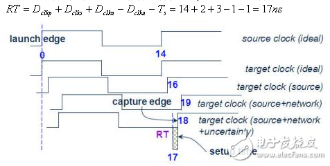 靜態(tài)時(shí)序分析（Static Timing Analysis）基礎(chǔ)與應(yīng)用之連載（2）