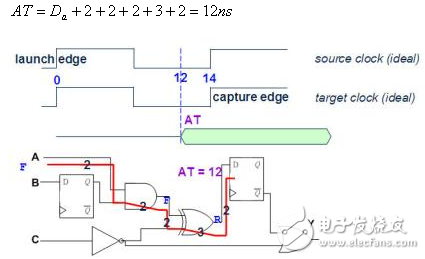 靜態(tài)時(shí)序分析（Static Timing Analysis）基礎(chǔ)與應(yīng)用之連載（2）