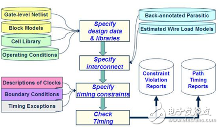 靜態(tài)時(shí)序分析（Static Timing Analysis）基礎(chǔ)與應(yīng)用之連載（2）
