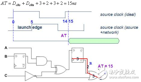 靜態(tài)時序分析（Static Timing Analysis）基礎(chǔ)與應(yīng)用之連載（3）