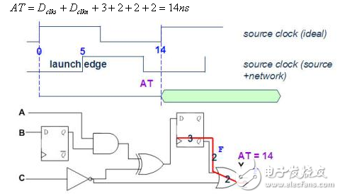 靜態(tài)時序分析（Static Timing Analysis）基礎(chǔ)與應(yīng)用之連載（3）