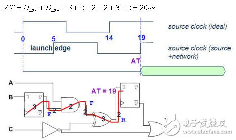 靜態(tài)時序分析（Static Timing Analysis）基礎(chǔ)與應(yīng)用之連載（3）