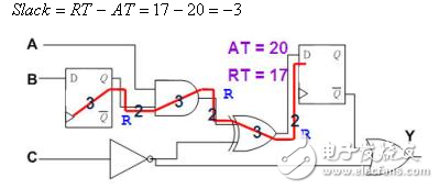 靜態(tài)時序分析（Static Timing Analysis）基礎(chǔ)與應(yīng)用之連載（3）
