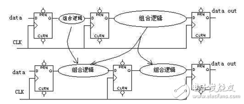 大唐電信FPGA/CPLD數(shù)字電路設(shè)計(jì)經(jīng)驗(yàn)分享（3）