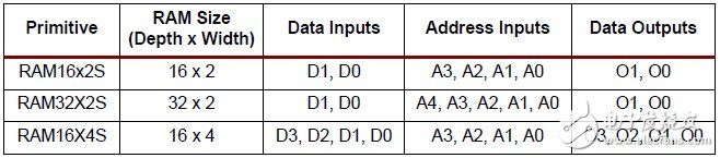 3系列FPGA中使用LUT構建分布式RAM（3）