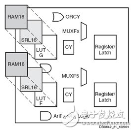 論工業(yè)控制系統(tǒng)的FPGA設計方法（2）：FPGA及其開發(fā)工具的描述