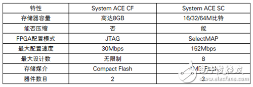 System ACE CF和System ACE SC的區(qū)別