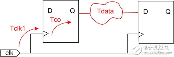 Data Arrival Time = Launch edge + Tclk1 +Tco + Tdata