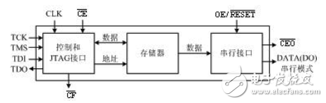 XCF01S/XCF02S/XCF04S PROM結(jié)構(gòu)組成框圖