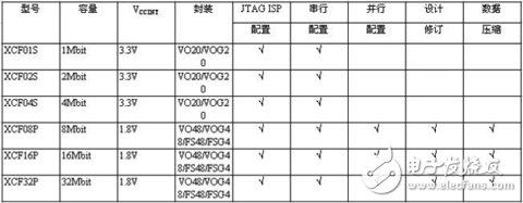 賽靈思公司PROM芯片總結(jié) (截至2008年11月數(shù)據(jù))