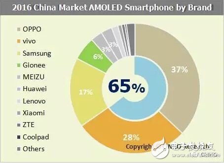 2017年手機面板，規(guī)模有望提升至1.6億片