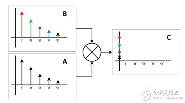  使用同步檢測進(jìn)行精密低電平測量