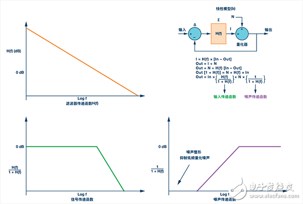 Mod 1 Σ-Δ環(huán)路的線性模型(b)，包括方程、濾波器、信號和噪聲傳遞函數(shù)圖
