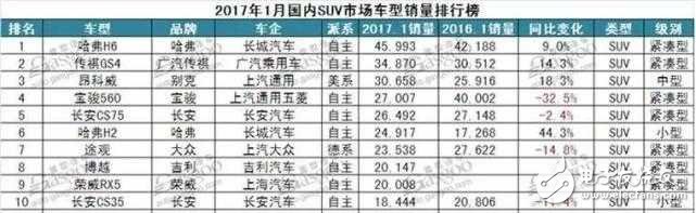 熱銷SUV就一定好？車主現(xiàn)身說法缺點(diǎn)！