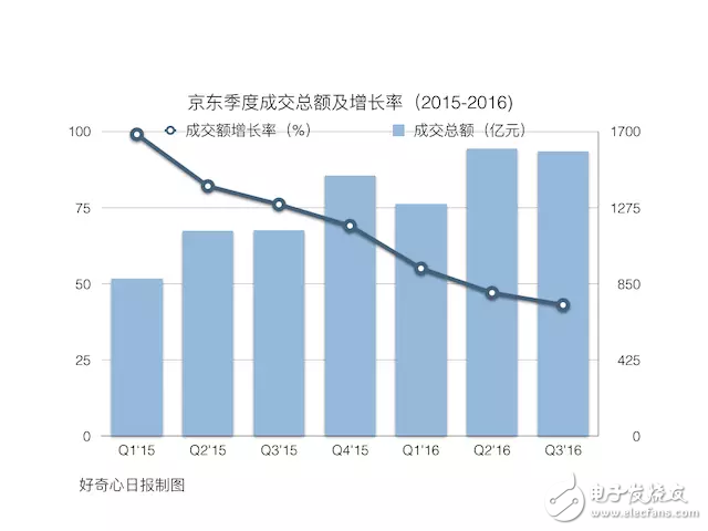 電商增長放慢后京東在改變 是變成技術(shù)公司還是物流公司？