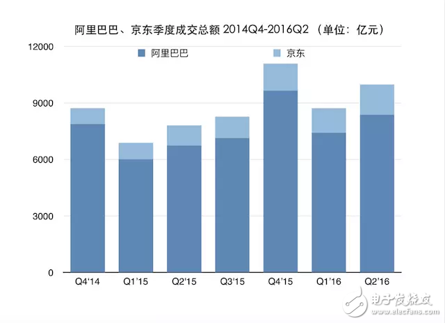 電商增長放慢后京東在改變 是變成技術(shù)公司還是物流公司？