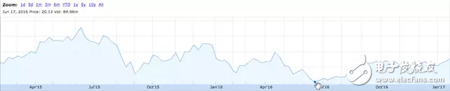 電商增長放慢后京東在改變 是變成技術(shù)公司還是物流公司？