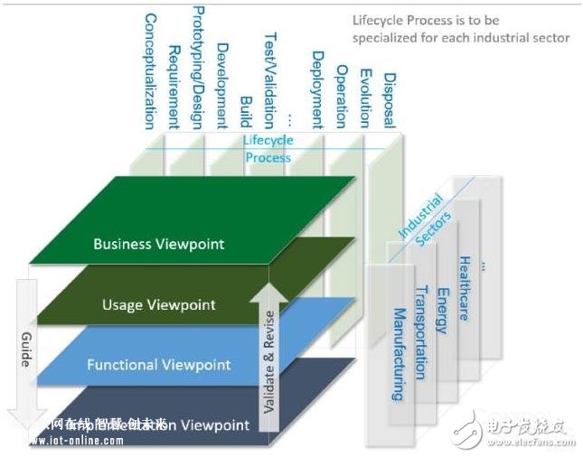 美國(guó)工業(yè)互聯(lián)網(wǎng)聯(lián)盟IIC發(fā)布1.8版的工業(yè)互聯(lián)網(wǎng)參考架構(gòu)