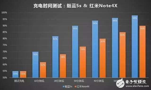 魅藍5s、紅米Note4X正面PK續(xù)航加快充 結(jié)果很感人
