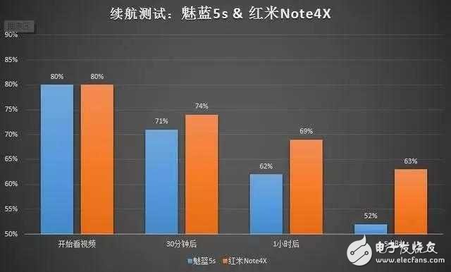 魅藍5s、紅米Note4X正面PK續(xù)航加快充 結(jié)果很感人