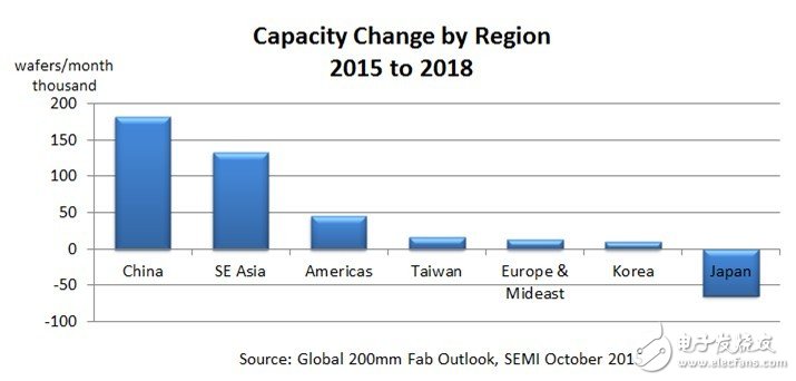 Fab新增產(chǎn)能全球最高 中國(guó)IC產(chǎn)業(yè)如何實(shí)現(xiàn)可持續(xù)發(fā)展？