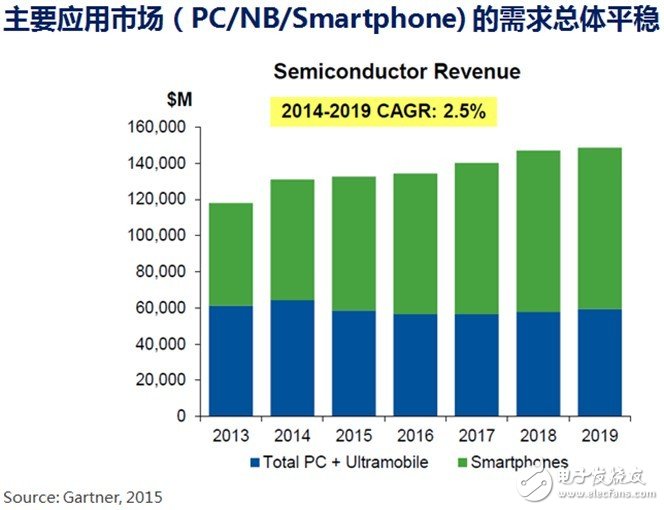 Fab新增產(chǎn)能全球最高 中國(guó)IC產(chǎn)業(yè)如何實(shí)現(xiàn)可持續(xù)發(fā)展？