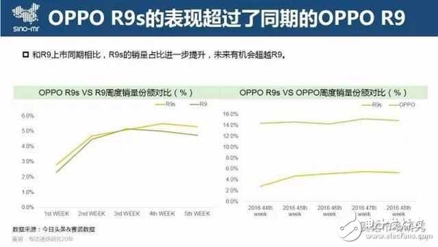 月銷300萬臺，OPPO R9s再創(chuàng)國產(chǎn)單品銷售巔峰，為啥低配高價這么受歡迎？