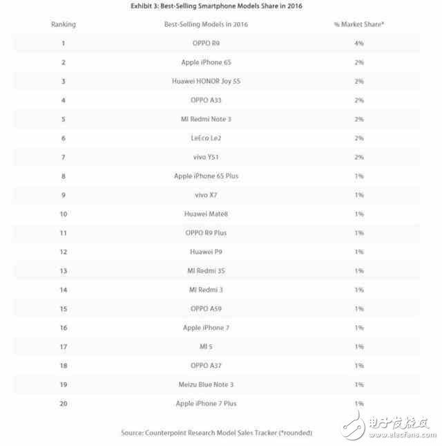 月銷300萬臺，OPPO R9s再創(chuàng)國產(chǎn)單品銷售巔峰，為啥低配高價這么受歡迎？