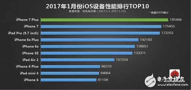 安兔兔排行榜出爐：iphone 7毫無對手，一加3T傲視國產(chǎn)群雄