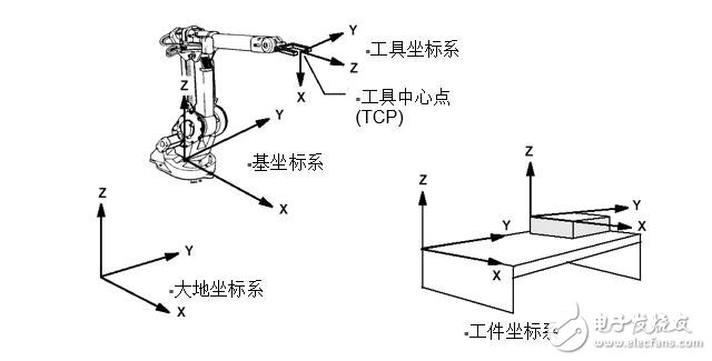 工業(yè)機器人坐標系介紹