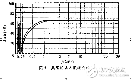 EMI濾波器設(shè)計原理