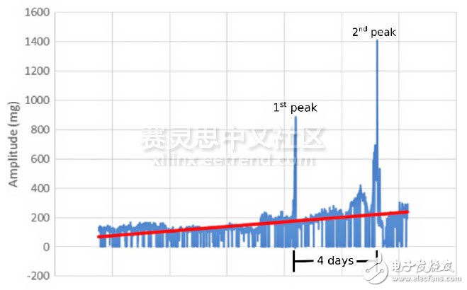 圖1 控制系統(tǒng)傳感器采集數(shù)控機(jī)床軸承震動信號