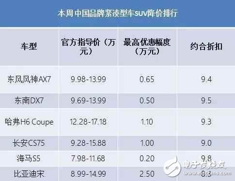 自主品牌緊湊型SUV降價大排行，打算買車的看看
