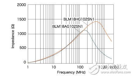  片狀鐵氧體磁珠的噪聲對策事例
