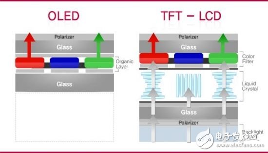 普及勢(shì)頭強(qiáng)勁 關(guān)于OLED電視的十問(wèn)十答