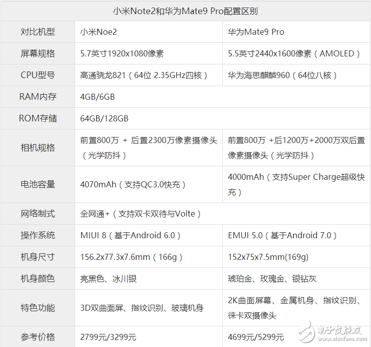 國產(chǎn)雙曲面王座之戰(zhàn)？小米Note2懟上Mate9 Pro