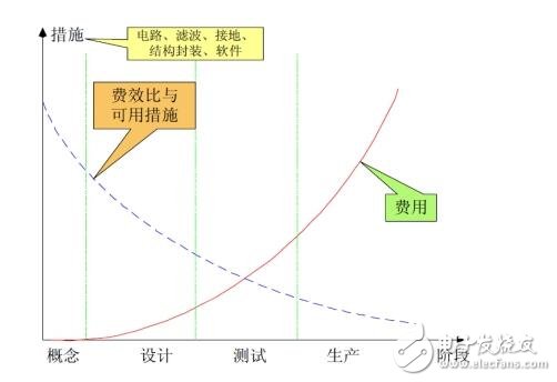 EMC電磁兼容考點(diǎn)