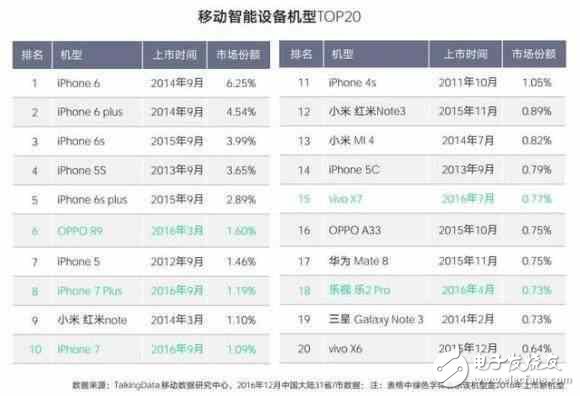 OPPO打敗蘋果還很艱難！iphone6依然是用戶最愛的手機