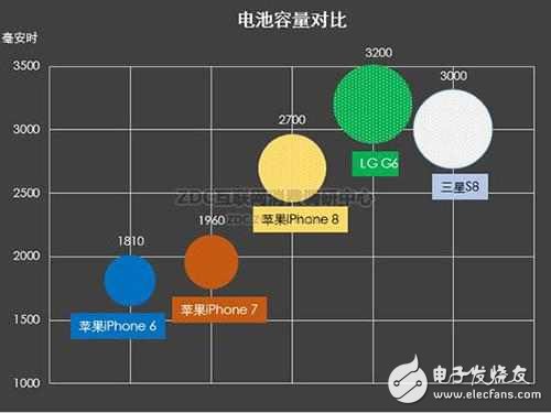 iPhone8電池2700毫安，號(hào)稱超續(xù)航當(dāng)賣點(diǎn)