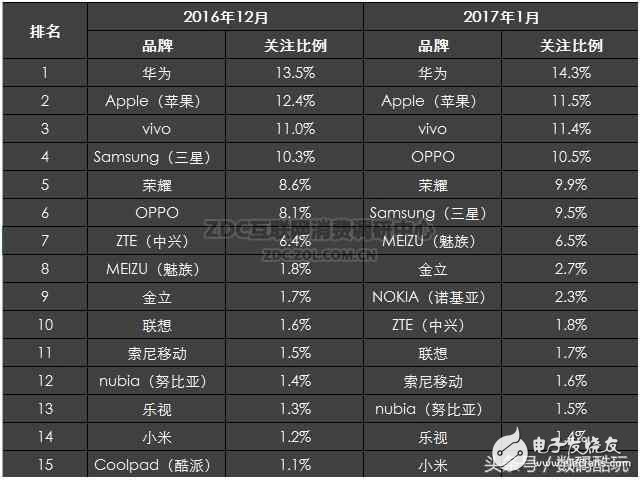 如今哪些手機(jī)最受關(guān)注？魅藍(lán)5s已成熱度最高千元機(jī)！