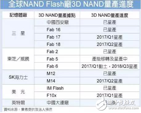 市場(chǎng)供不應(yīng)求，存儲(chǔ)價(jià)格將延續(xù)上漲趨勢(shì)