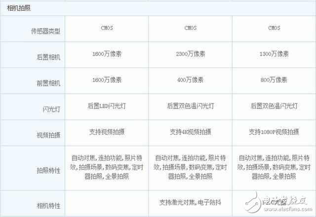 同樣2799！性價(jià)比逆天,OPPO R9S,錘子T1L和榮耀Note8你選哪一個(gè)?