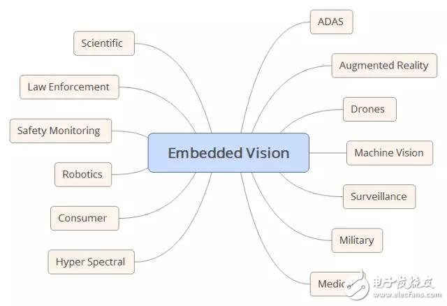 嵌入式視覺系統(tǒng)的概念及關鍵因素