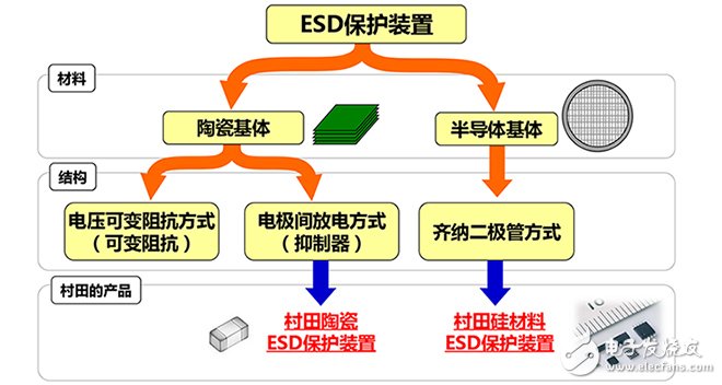 ESD保護裝置·對策元件基礎知識——ESD（靜電放電?浪涌）保護裝置?對策元件的種類