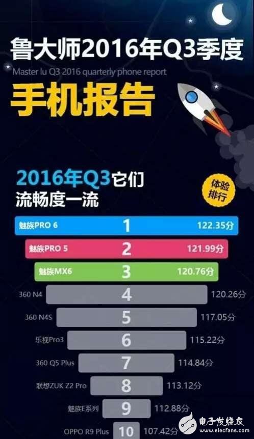 國(guó)產(chǎn)手機(jī)品牌小米、vivo墊底。魅族手機(jī)流暢度領(lǐng)先