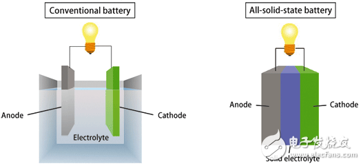 全固態(tài)電池結(jié)構(gòu)示意 
