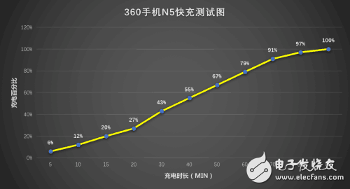 快充哪個好？ 360N5與魅藍5s手機快充對比評測