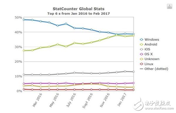 全世界最流行的操作系統(tǒng),安卓處于王者地位
